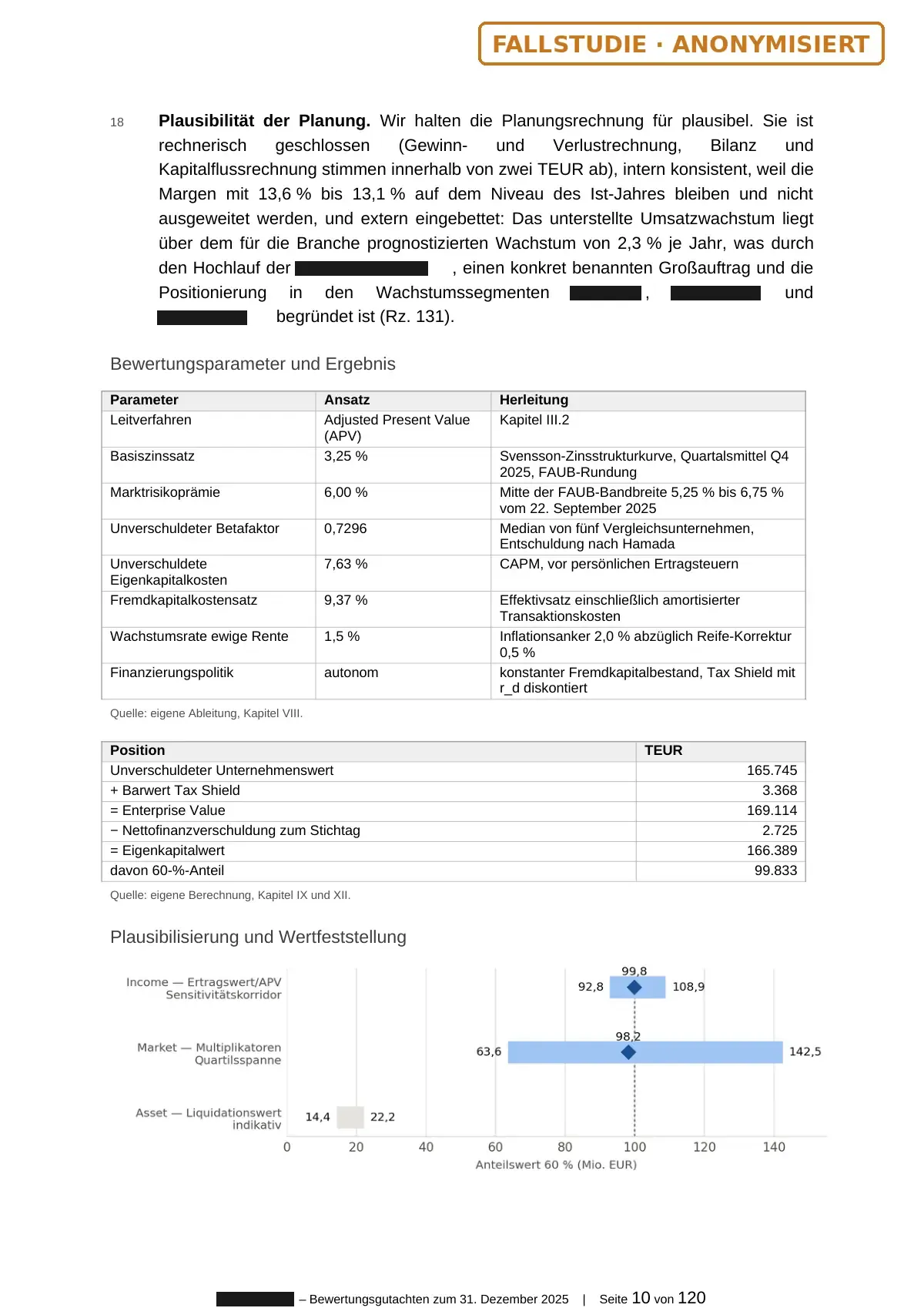 Gutachten-Auszug: Tabelle der Bewertungsparameter, Überleitung zum Eigenkapitalwert und Grafik zur Plausibilisierung der Wertbandbreite